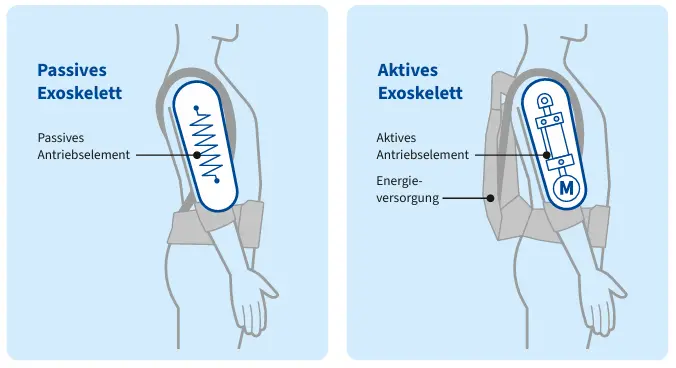 Diagramm, das ein passives und aktives Exoskelett zeigt, mit Beschriftungen zu Antriebselementen und Energieversorgung.