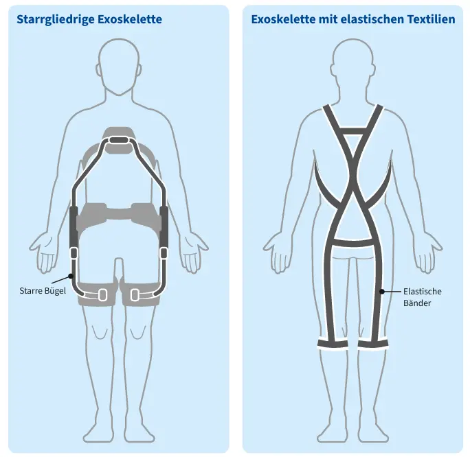 Diagramm, das zwei Arten von Exoskeletten zeigt: ein starrgliedriges Exoskelett und ein Exoskelett mit elastischen Textilien.