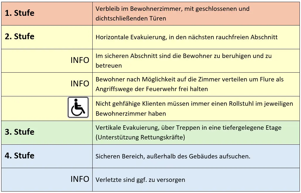 Tabelle mit einem vierstufigen Evakuierungsplan, der Schritte zur Evakuierung in verschiedenen Situationen beschreibt.