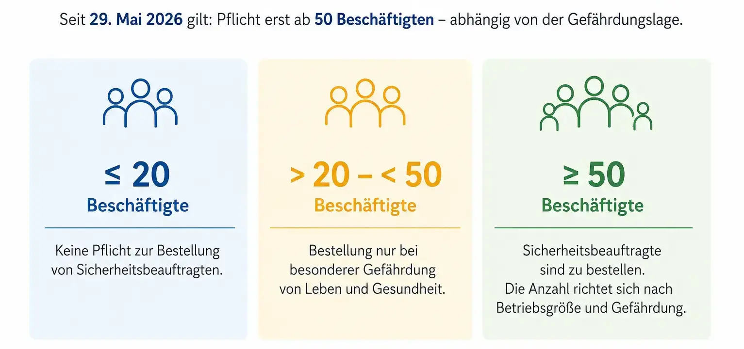 Infografik zum Arbeitsschutz: Ab 29. Mai 2026 gelten je nach Gefährdungslage unterschiedliche Pflichten für bis zu 20, 20 bis 50 und ab 50 Beschäftigte.
