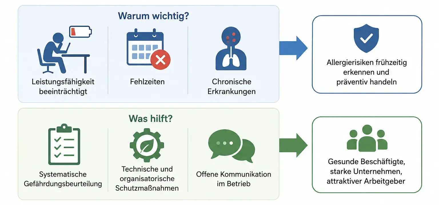 Schlussfolgerungen zu Allergien: beeinträchtigte Leistungsfähigkeit, Fehlzeiten und chronische Erkrankungen durch Prävention vermeiden