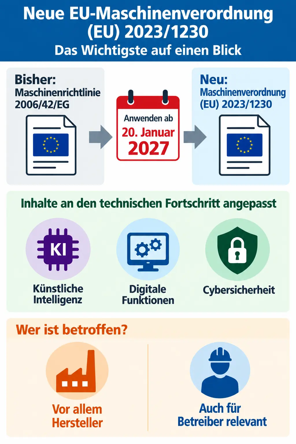 Die Übersicht zeigt die EU-Maschinenverordnung 2023/1230 mit Anwendung ab 20. Januar 2027 sowie Neuerungen zu KI, digitalen Funktionen und Cybersicherheit.